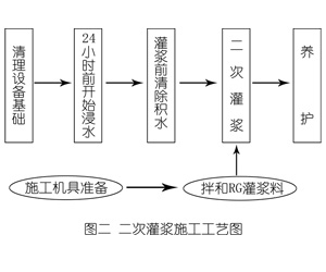 郑场镇灌浆料施工工艺—文字完整版